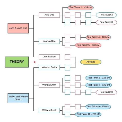 Identifying Unknown Parents and Individuals Using DNA Matching | DNAeXplained – Genetic Genealogy Genetic Genealogy, Family History Organization, Family History Projects, Genealogy Scrapbooking, Pedigree Chart, Ancestry Family Tree, Family Tree Project, Dna Genealogy, Family Tree Genealogy