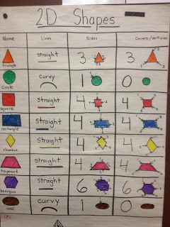 Kindergarten Math 2D shape attributes anchor chart Shape Anchor Chart, Shapes Lessons, Kindergarten Anchor Charts, Shapes Kindergarten, Classroom Anchor Charts, Math Anchor Charts, 2d Shapes, Math Geometry, Math Workshop