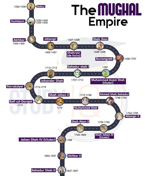 Mughal History, Bahadur Shah Zafar, Ancient History Timeline, Basic Geography, Exam Preparation Tips, World History Facts, Upsc Notes, Ias Study Material, History Infographic