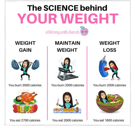 The difference between how much energy you BURN versus how much energy you CONSUME (through food and drinks) directly leads to weight loss, weight gain, or weight maintenance. Weight Maintenance Tips, Weight Gainer, Weight Maintenance, How To Help Nausea, At Home Workouts For Women, Maintain Weight, Weight Management, Weight Gain, How To Stay Healthy