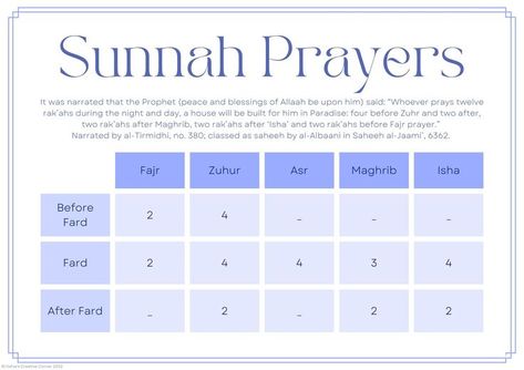 Sunnah Prayers Chart, 12 Sunnah Prayers, Islam Tips, Islamic Advice, Prayer Journal Template, Sunnah Prayers, Islamic Life, Quran Journal, Ramadan 2024