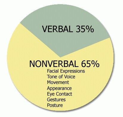 The percentages may change but we communicate more, and more honestly, with our bodies than our lips. Verbal Communication, Intercultural Communication, Interpersonal Communication, Non Verbal, Nonverbal Communication, Presentation Skills, Soft Skills, Public Speaking, Good Communication