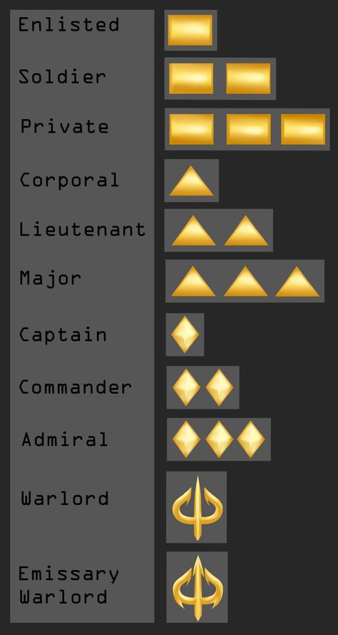 Military Ranks Chart, Knight Ranks, Noble Ranks, Army Ranks, Military Tactics, Military Ranks, Spaceship Interior, Dungeon Master's Guide, Writing Prompts For Writers