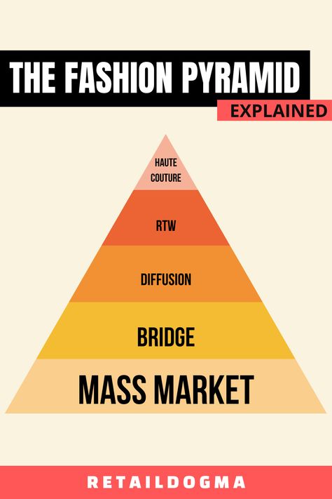 The fashion pyramid explained. What is the difference between Haute Couture, Ready-to-Wear, Diffusion, Brindge and Mass Market fashion segments? Mass Market Fashion, Brand Pyramid, Journal Fashion, Fashion Theory, Fashion Courses, College Work, Fashion Journals, What Is The Difference Between, Fashion Marketing