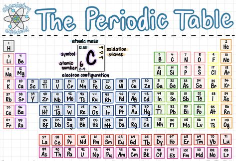 high school chemistry notes on etsy, aesthetic study guide Aesthetic Study Guide, Etsy Aesthetic, Chemistry Revision, Hoboken New Jersey, School Algebra, Notes Digital, Electron Configuration, High School Chemistry, Study Flashcards