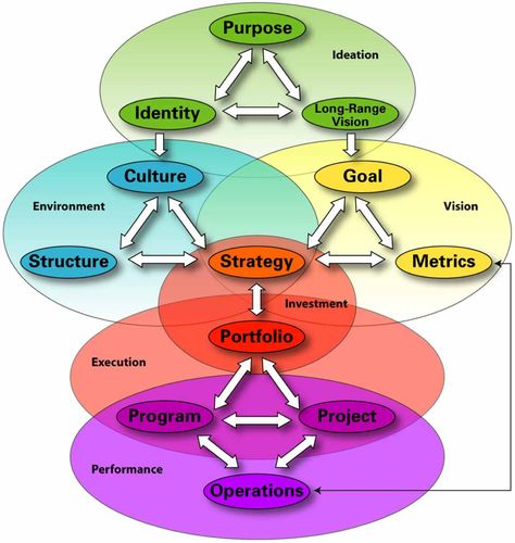 The strategy execution framework I co-developed at the Stanford University Advanced Project Management  Program Knowledge Management System, Theory Of Change, Strategic Planning Process, Business Strategy Management, Organizational Leadership, Body Wisdom, Organization Development, Leadership Strategies, Business Process Management