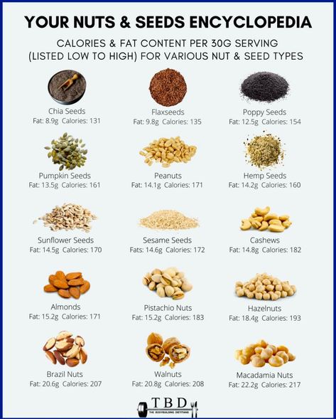 Cholesterol Lowering, Learning To Cook, Pistachios Nuts, Calories Burned, Food Charts, Nuts & Seeds, Low Cholesterol, Nuts And Seeds, Bariatric Recipes