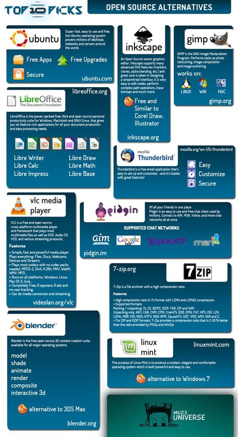 Fun Infographic, Digital Customer Journey, Free Software Download Sites, Computer Science Programming, Open Source Software, Wallpaper Engine, Secret Websites, Software Projects, Computer Coding