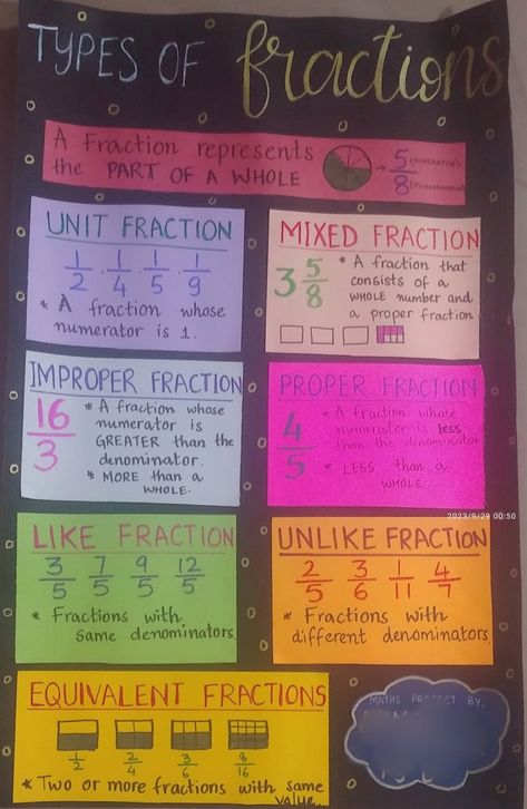 Types Of Fractions Chart, Types Of Fractions, Unlike Fractions, Fraction Chart, Math Formula Chart, Proper Fractions, Mixed Fractions, Formula Chart, Type Chart