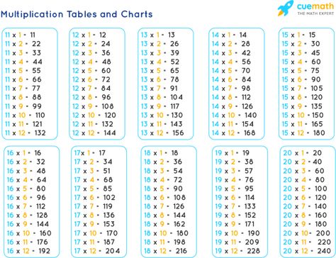 Tables from 11 to 20 - Learn Tables 11 to 20 [PDF Download] Tables 11 To 20, Table Of 13, Multiplication Chart Printable, Table Worksheet, Math Tables, Craft Work For Kids, Multiplication Practice, Math Charts, Mathematics Worksheets