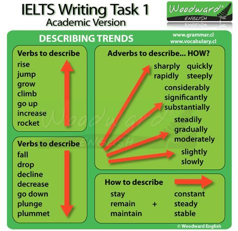 IELTS Academic Writing Task 1 - Describing Trends Vocabulary Ielts Academic Vocabulary, Ielts Academic Writing, Writing Ielts, Ielts Academic, Academic English Vocabulary, Academic English, Academic Words For Ielts, Writing Task 1 Academic Tips, Writing Task 1