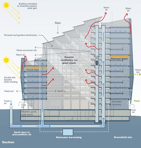 1 Angel Square | 3DReid - Arch2O.com Sustainable Building Design, Double Skin, Passive Design, Building Concept, Solar Shades, Concept Diagram, Architectural Section, Manchester England, Natural Ventilation