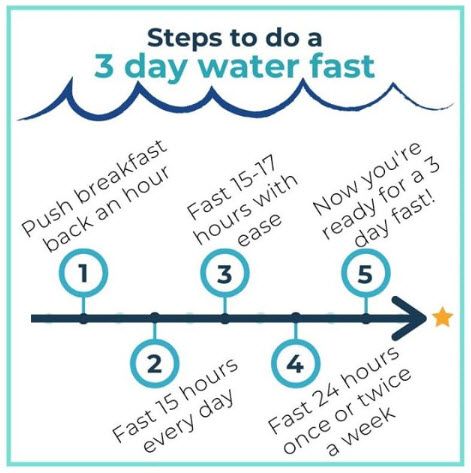 Menstrual Syncing, Autophagy Fasting, Fasting Lifestyle, Carb Cycle, Autoimmune Disease Symptoms, Fasting Schedule, Foods To Balance Hormones, Fasting For Women, Intermittent Fasting Diet