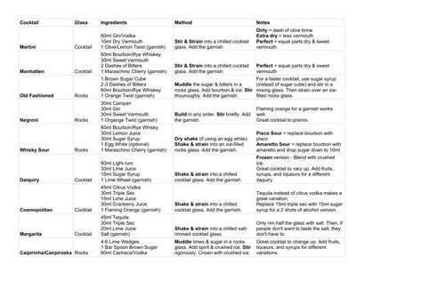 Cocktail Cheat Sheet Download Printable PDF | Templateroller Cocktail Cheat Sheet, Bartender Cheat Sheet Recipes, Bartender Cheat Sheet, Bartending 101 Cheat Sheets, Basic Cocktail Cheat Sheet, Bartender Drink Cheat Sheet, Bartender Knowledge, Bartending 101 Cheat Sheets Drink Recipes, Classic Cocktail Recipes Bartenders