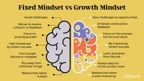 Fix Mindset Vs Growth Mindset, Fixed Vs Growth Mindset Activities, Fixed Mindset Vs Growth Mindset, Fixed Vs Growth Mindset, Growth Mindset Vs Fixed Mindset, Carol Dweck, Fixed Mindset, Looking For Friends, Formal Men