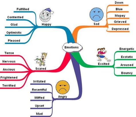 emotions Best Mind Map, Mind Map Art, Mind Map Template, Mental Map, Map Template, Mind Maps, Life Map, Brain Exercise, Learn English Grammar