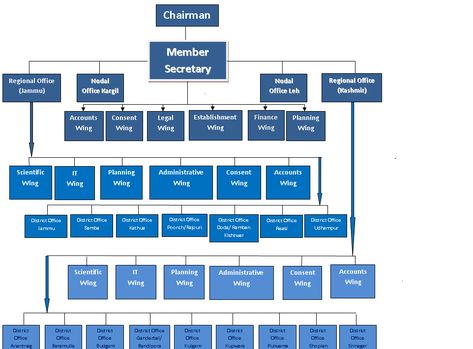 Business Organizational Structure, Organizational Structure, International Business, Jammu And Kashmir, Bmw Cars, Bmw, How To Plan, Quick Saves