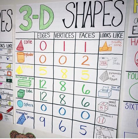 Camp Read A Lot, Camp Read, Pyramids Egypt, Rectangular Prism, Triangular Prism, Classroom Anchor Charts, Math Anchor Charts, 3d Shapes, Guided Math