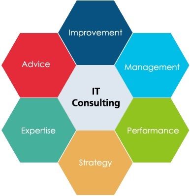 IT Consulting Services in Australia It Consulting Services, English Writing Practice, Writing Practice Sheets, It Consulting, Psychological Science, Essay Help, Essay Topics, Consulting Services, English Writing