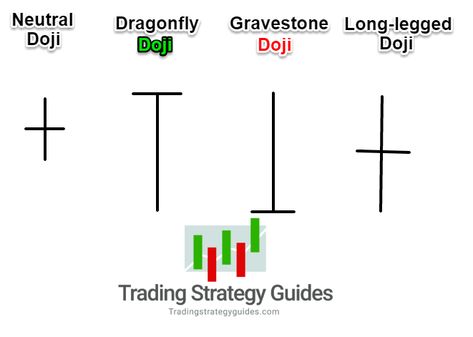 This is an introduction to types of Doji candlestick patterns that you can encounter in the markets.  Click Here>> https://tradingstrategyguides.com/best-doji-strategy/ Doji Candle, Doji Candlestick Pattern, Institutional Trading, Japanese Candlesticks, Doji Candlestick, Candlestick Patterns Cheat Sheet, Japanese Candlesticks Patterns, Trading Patterns, Forex Chart