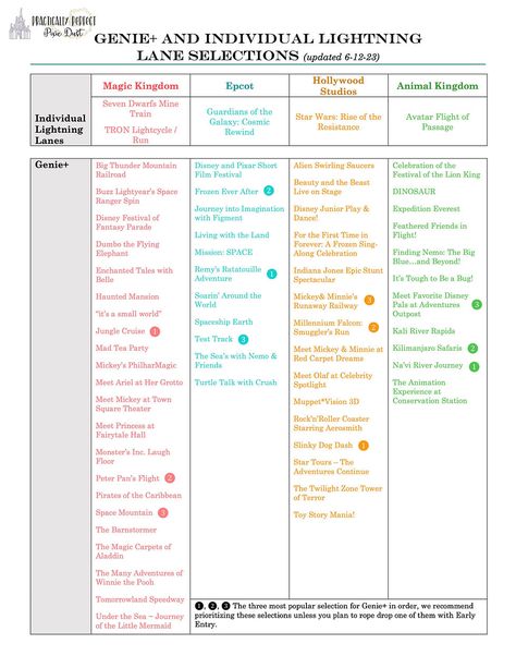 Downloadable Walt Disney World Planning Cheats: Genie+, Onsight Hotel Perks, When to go, Disney Dining Plan Magic Kingdom Genie Plus, Pixar Shorts, Dining Plan, Disney Dining Plan, Disney World Planning, Practically Perfect, Disney Dining, Disney Junior, Buzz Lightyear