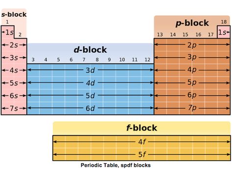 Chemistry Help, Chemistry Study Guide, Chemistry Basics, Study Chemistry, Ap Chemistry, Chemistry Classroom, Chemistry Education, Electron Configuration, High School Chemistry