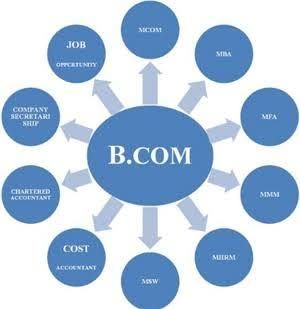 Bachelor of Commerce (B.Com) ... “A Bachelor of Commerce, abbreviated as B.Com is an undergraduate degree in commerce and related subjects. The course is designed to provide students with a wide range of managerial skills and understanding in streams like finance, accounting, taxation and management”. Internship Interview Questions, Business Analyst Career, Commerce Stream, Internship Report, Technological Advancement, Office Training, Training Certificate, Coaching Classes, Feedback For Students