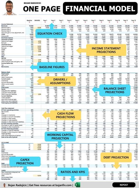 Owl's Valuation School on LinkedIn: One Page Financial Model

Credits to Bojan Radojicic  follow him for more… Business Study, Accounting Tips, Financial Model, Inspire Employees, Financial Statement Analysis, Financial Knowledge, Accounting Basics, Finance Accounting, Strategic Leadership