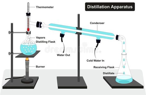 Laboratory Apparatus, Fractional Distillation, Small Stories For Kids, Distillation Apparatus, Study Chemistry, Distillation Process, Chemistry Experiments, Steam Distillation, States Of Matter