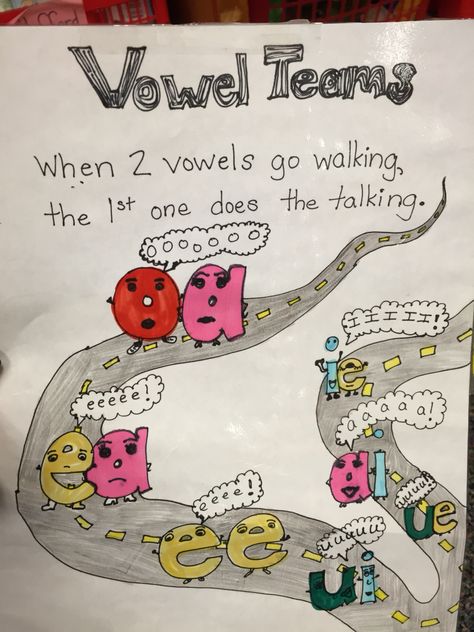 Rhyming poster for Predictable Vowel Team or Double Vowel rule:  WHEN 2 VOWELS GO WALKING, THE FIRST ONE DOES THE TALKING, & IT SAYS ITS NAME! When 2 Vowels Go Walking, Vowels Craft, When Two Vowels Go Walking, Phonics Rhymes, Vowel Lessons, Phonics Display, Teaching Vowels, Sound Activities, Phonics Chart