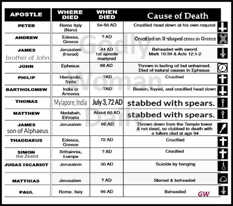 Who was the first apostle to be martyred? - BIBLE QUIZ Bible Quizzes With Answers, Fun Facts About Lds Apostles, Acts Of The Apostles Bible Study, Fathers In The Bible, Facts About The 12 Disciples, Bible Quiz Games, Bible Quiz, New Testament Bible, Bible Study For Kids