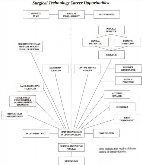 Surgical Technologists – The Surgical Tech Student Surgical Tech Notes, Surgical Tech Aesthetic, Surgical Tech Student, Surgery Tech, Surgical Technologist Student, Surg Tech, Scrub Nurse, Surgical Technician, Medical Notes