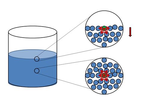 The surface tension of water comes from the unbalanced forces pulling on a molecule at the surface. Figure by Chad Orzel. Intermolecular Forces, Strange World, Surface Tension, Physicists, Weird World, Physics, Wallpapers, Water, Quick Saves