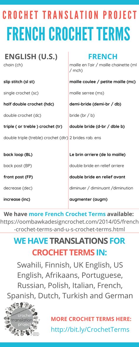 French Crochet Terms - Crochet Translation Project This post includes French Crochet Terms which have been translated to English Crochet Terms (American Terms). We have more French Crochet Terms available too. Other languages included in our Crochet Translation Project are: Swahili, Finnish, English U.K., English U.S., Afrikaans, Portuguese, Russian, Polish, Italian, French, Spanish, Dutch, Turkish and German. French Crochet, Reverse Single Crochet, Knitting Terms, Dutch Words, Back Post Double Crochet, French Knitting, Crochet Symbols, Crochet Terms, Front Post Double Crochet