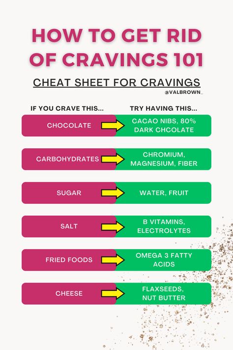 If you feel like cravings are making food choices for you, use this cheat sheet will help you get back on track. Chocolate cravings could mean you need more Mg, Chromium, B-vits, and or essential fatty acids (EFA) Carb cravings could mean insulin resistance, hypoglycemia, chromium deficiency or fatigue Sugar cravings you need more chromium, Mg, and/or H20 Salt cravings could mean stress hormone fluctuations or low electrolytes Fried food & cheese cravings could mean need more EFAs. Salt Cravings Meaning, Chromium Foods, Get Rid Of Cravings, Craving Meanings, Salt Craving, Carb Cravings, Vitamin Deficiency, Making Food, Get Back On Track