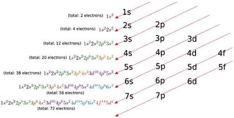 Electronic Configuration, Pauli Exclusion Principle, Chemistry Definition, Noble Gas, Electron Configuration, Physical And Chemical Properties, Atomic Number, Chemical Bond, Mechanical Model