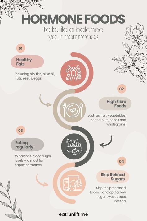 Could your hormones be to blame for your symptoms? Hormone imbalances are commonplace these days, and are often under-diagnosed. For some imbalances, a diagnosis can take years. The good news is there are some simple steps you can take to support a healthy hormone balance. Food That Balance Hormones, Wellness Era, Stomach Diet, Testosterone Boosting Foods, Hormone Diet, Hormone Balancing Diet, Eat And Run, Balancing Hormones, Hormonal Health