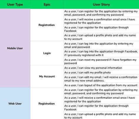 Guide to Writing User Stories ... User Stories Agile, Agile User Story, User Story Template, Business Analyst Career, Agile Project Management Templates, User Story Mapping, Software Tester, Website Development Process, Experience Map