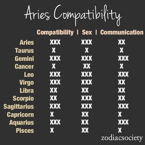 Aries compatibility- all I see is there's only one sign I'm not very sexually compatible with lol Scorpio Compatibility Chart, Taurus Compatibility, Virgo Compatibility, Aries Compatibility, Libra Compatibility, Capricorn Compatibility, Scorpio Compatibility, Pisces Compatibility, Sagittarius Compatibility