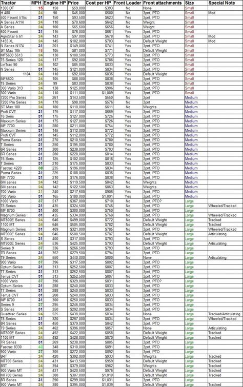 Farming Simulator 19 - Tractor Info with Price Comparison Farming Simulator 19, Farm Simulator 22, Farming Simulator 22 Farm Ideas, Farming Simulator 22, Software Apps, Farm Layout, Farming Simulator, Coding