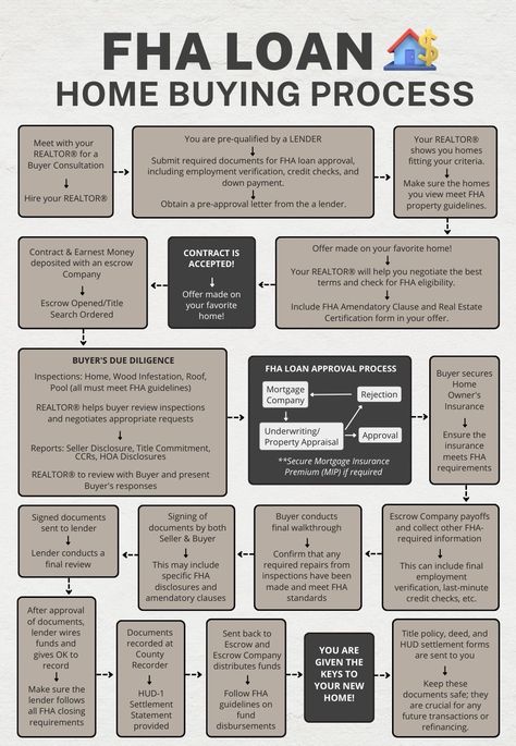 Purchasing A Home First Time, Steps To Buying A Home, Tips For Buying Your First Home, How To Buy A House With Low Income, Steps To Buying A House First Time, Home Buying First Time, How To Prepare To Buy Your First Home, How To Buy Your First Home, Fha Loans First Time