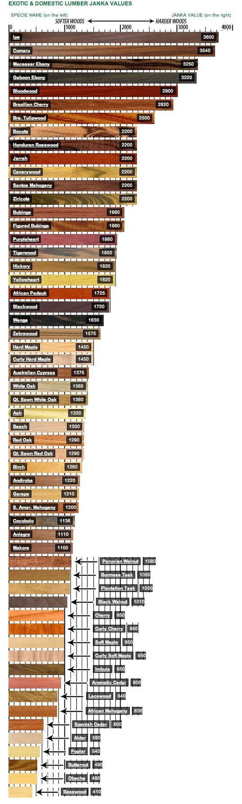 I found a useful hardness chart for various types of wood with colors associated for each type Janka Hardness Scale, Tre Kunst, Wood Lumber, Hardness Scale, Into The Wood, Info Graphic, Real Estat, Got Wood, Sanya