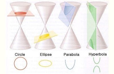 Conic Section, Mathematics Geometry, Teaching Math Strategies, Math Quotes, Math Sheets, Mathematics Worksheets, Learning Mathematics, Math Tutorials, Math Notes