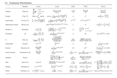 Continuous Distributions Statistics Cheat Sheet, Statistics Symbols, Picture Graph Worksheets, Statistics Notes, Reading Skills Worksheets, Learn Economics, Probability Math, Probability And Statistics, Reading Graphs