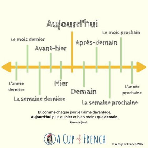 French Language Basics, French Words Quotes, Useful French Phrases, French Practice, French Basics, French Conversation, French Flashcards, Basic French Words, French Worksheets