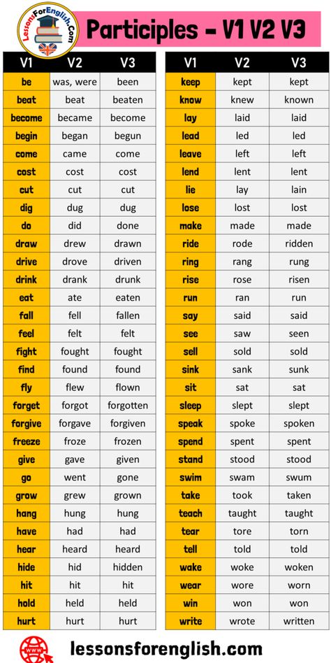 English Participles, V1 V2 V3 List V1 V2 V3 be was, were been beat beat beaten become became become begin began begun come came come cost cost cost cut cut cut dig dug dug do did done draw drew drawn drive drove driven drink drank drunk eat ate eaten fall fell fallen feel felt felt fight fought fought find found found fly flew flown forget forgot forgotten forgive forgave forgiven freeze froze frozen give gave given go went gone grow grew grown hang hung hung have had had hear heard heard hide Past Participle Verbs List, Forms Of Verbs Worksheet, 3 Forms Of Verb, Verb Forms V1 V2 V3 V4 V5, Verb 1 Verb 2 Verb 3, V1 V2 V3 Forms Of Verbs, Verb Forms V1 V2 V3, T Worksheet, Verb Examples