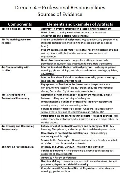 Domain 4 elements and examples of artifacts for evidence binder.  Our district uses the Danielson Framework to evaluate teachers for APPR.  This is a helpful list of items to include in your evidence binder. Danielson Framework Evidence Examples, Danielson Framework Cheat Sheet, Teacher Evaluations By Principal, Teacher Binder Covers Free, Charlotte Danielson, Teacher Binder Printables Free, Danielson Framework, Substitute Teacher Binder, Teacher Binder Organization