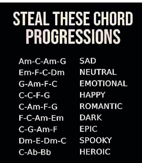 Guitar Chord Progressions Indie, Romantic Chord Progression, Electric Guitar Power Chords, Chords Progressions, Music Keys, Writing Songs Inspiration, Music Basics, Music Theory Piano, Baritone Ukulele