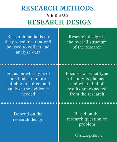 Difference Between Research Methods and Research Design - Comparison Summary Scientific Writing, Phd Life, Social Science Research, Research Design, Best Essay Writing Service, Values Education, Critical Essay, Thesis Writing, Research Writing