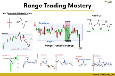 Supply And Demand Trading, Doji Candlestick, Chart Trading, Price Action Trading, Trading Guide, What Is Marketing, Supply And Demand, Open Range, Risk Reward